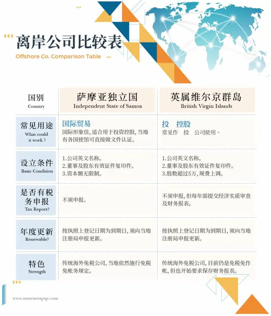 离岸公司比较表| 匯佳InterArea