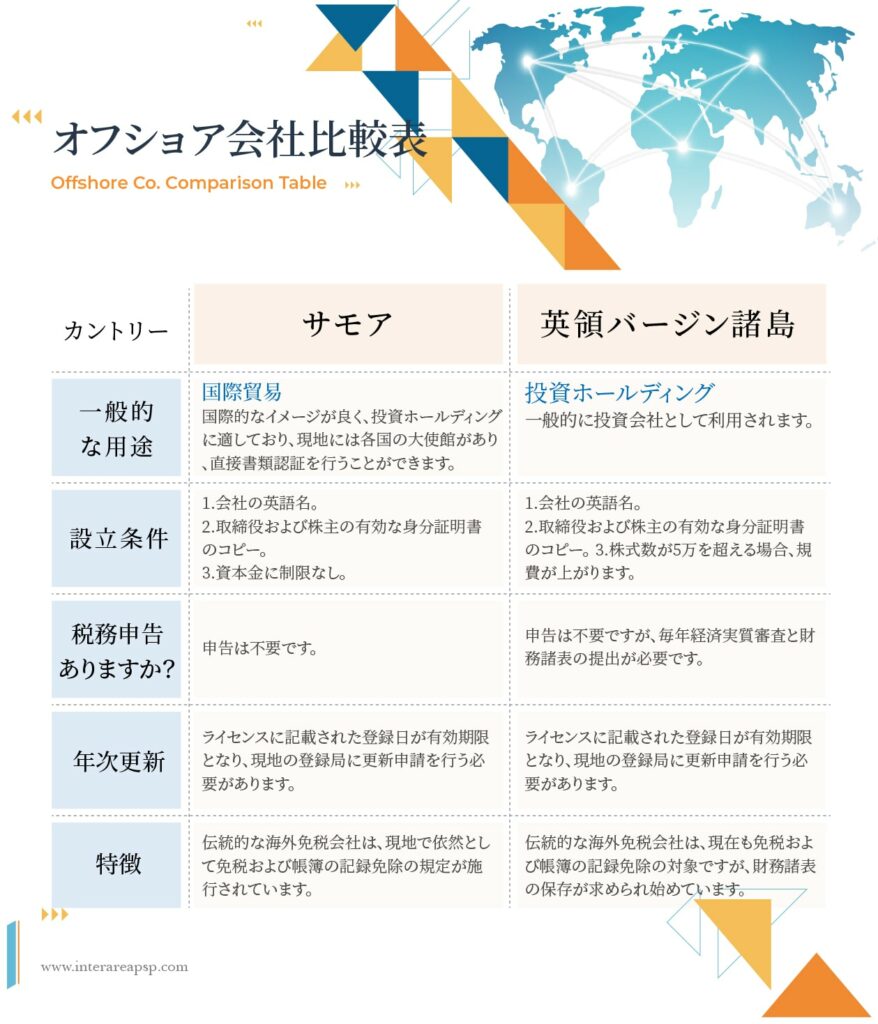 オフショア会社比較表 3 境外公司比較表 Sam日 工作區域 1