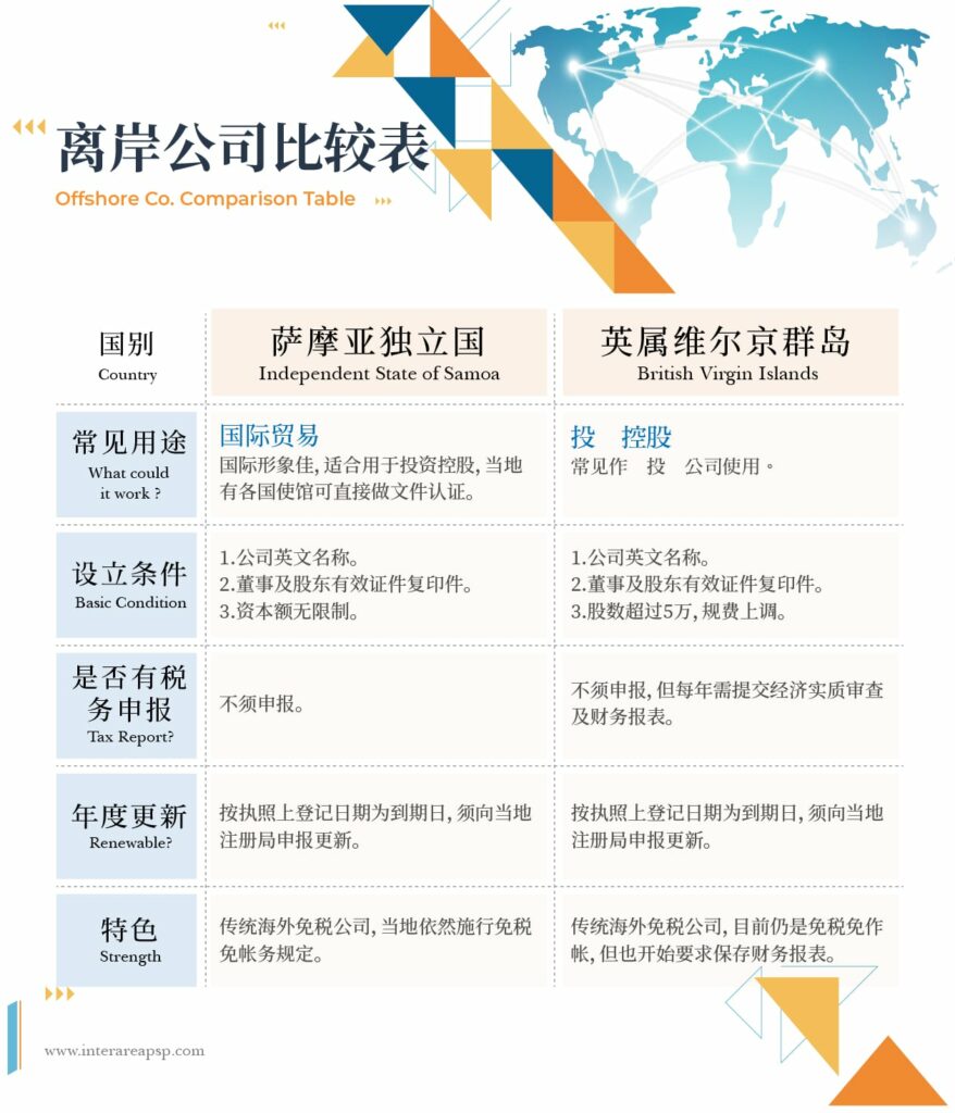 离岸公司比较表 3 境外公司比較表 Sam簡體 修改 工作區域 1