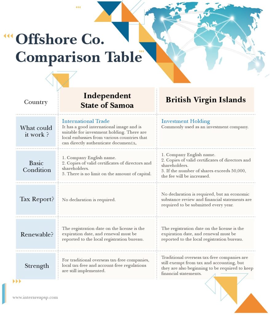 Offshore Co. comparison table 3 境外公司比較表 Sam英 修改 工作區域 1