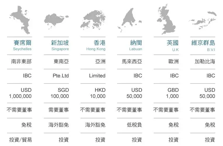 境外公司比較表