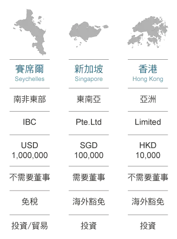境外公司選擇比較表