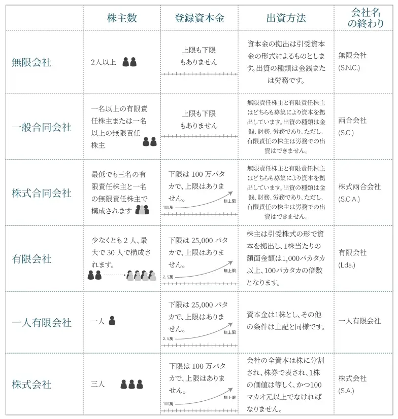 澳門公司註冊日文表格 1