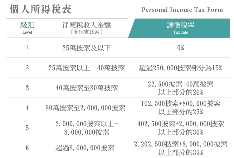 菲律賓稅率表格01 工作區域 1