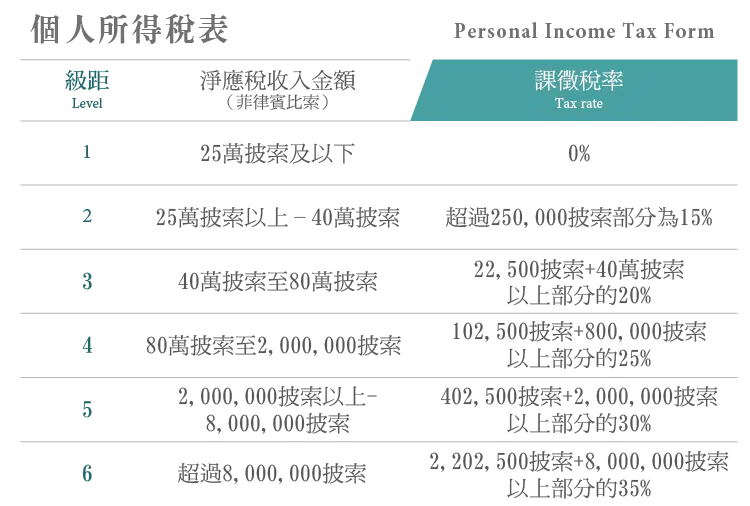 菲律賓公司登記 3 菲律賓稅率表格01 工作區域 1